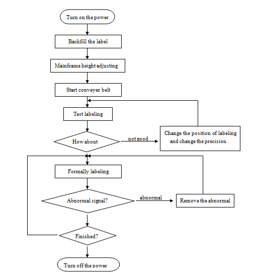 Otomatik Düz Yüzey Etiket Aplikatör Makinesi, SUS304 paslanmaz çelik ekonomi otomatik üst ve yan etiketleme makinesi